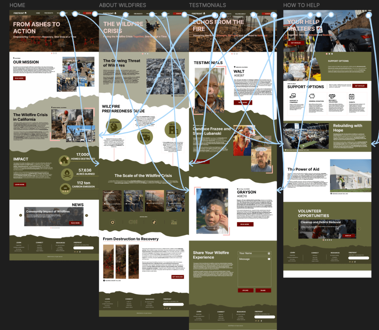 Mobile-first responsive layout